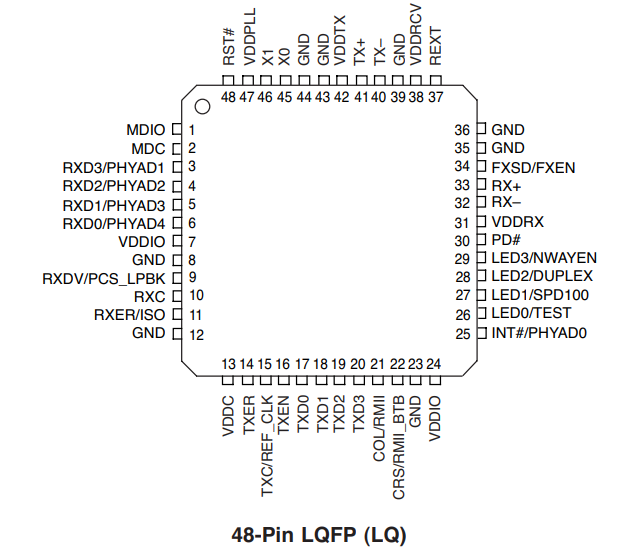 KSZ8721BL pin configuration